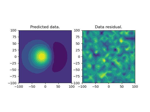 Predicted data., Data residual.