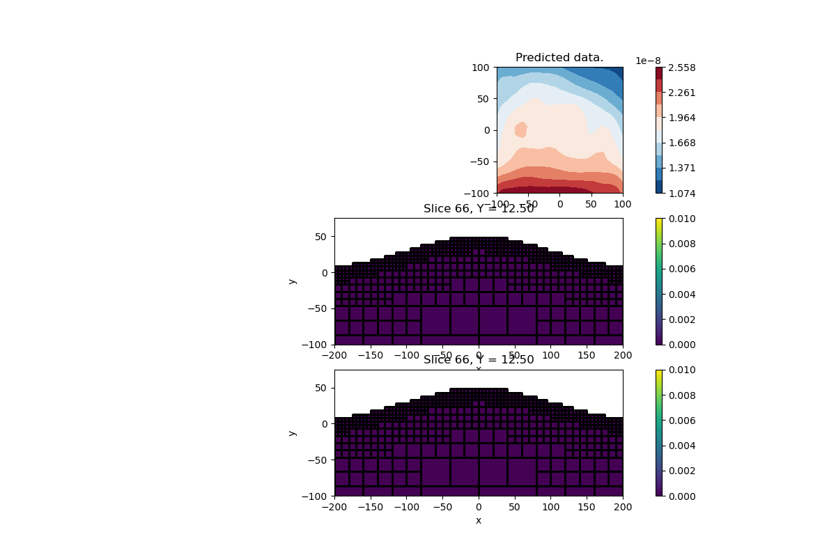 Predicted data., Slice 66, Y = 12.50, Slice 66, Y = 12.50