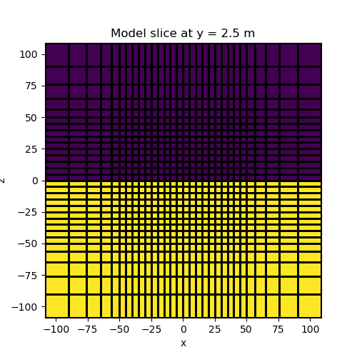 Model slice at y = 2.5 m