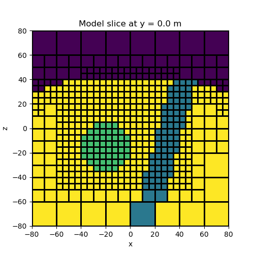 Model slice at y = 0.0 m