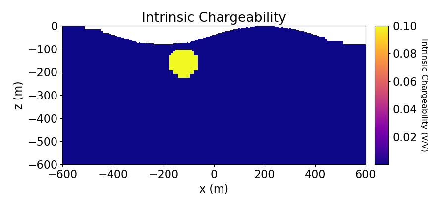 Intrinsic Chargeability