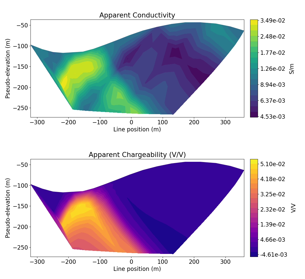 Apparent Conductivity, Apparent Chargeability (V/V)