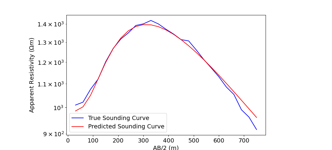 plot inv 1 dcr sounding