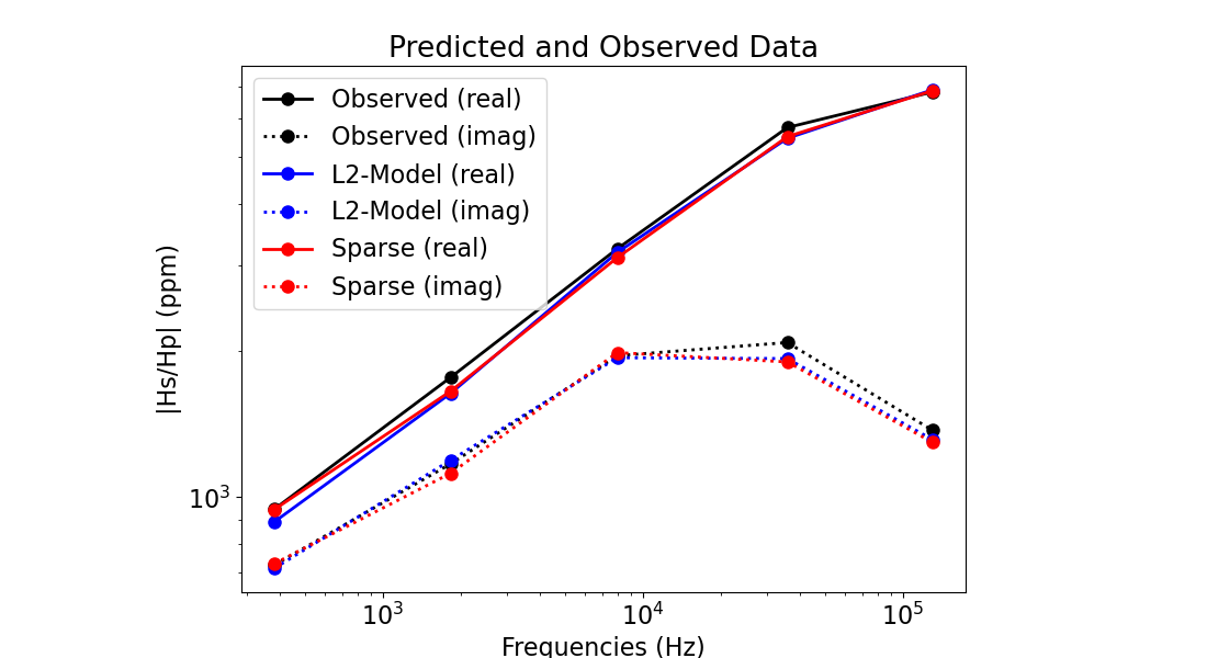 Predicted and Observed Data