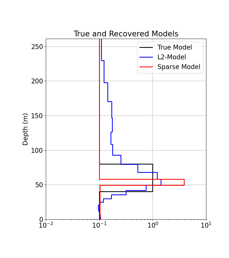 True and Recovered Models