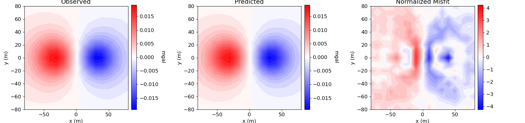 Observed, Predicted, Normalized Misfit