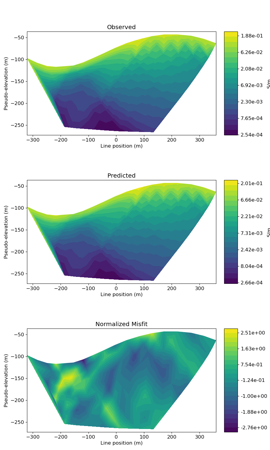Observed, Predicted, Normalized Misfit