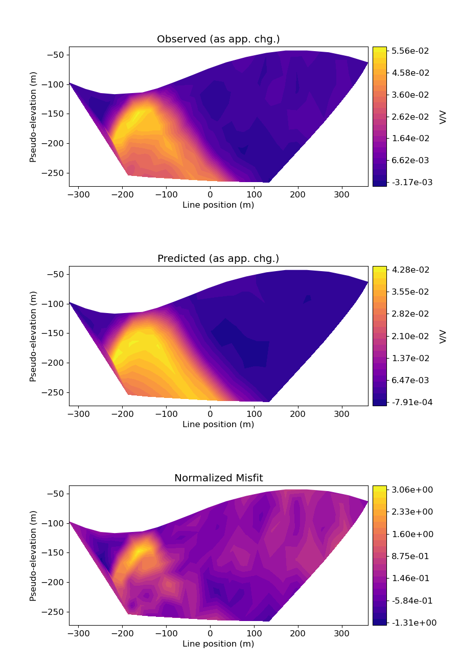 Observed (as app. chg.), Predicted (as app. chg.), Normalized Misfit