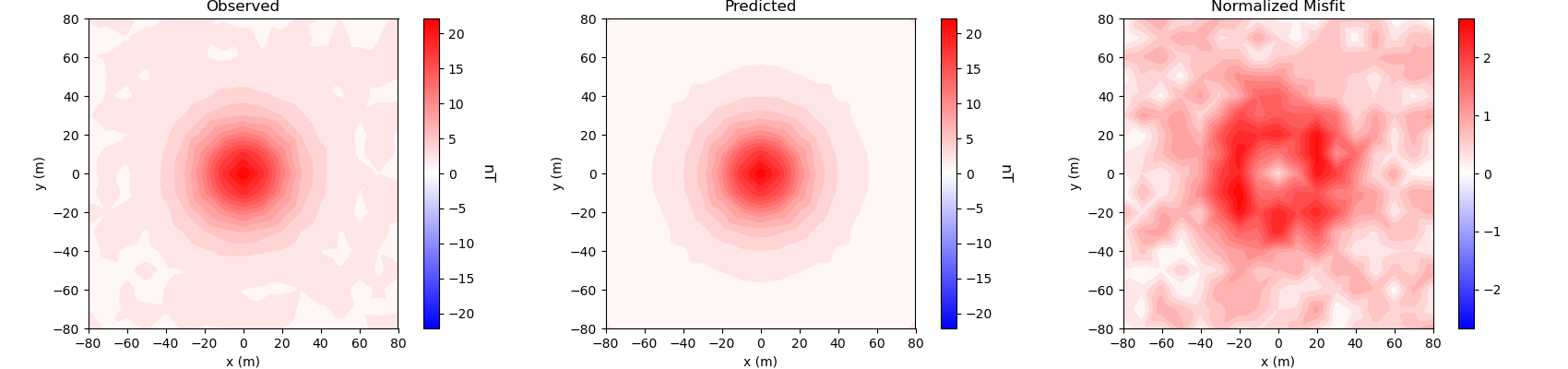 Observed, Predicted, Normalized Misfit