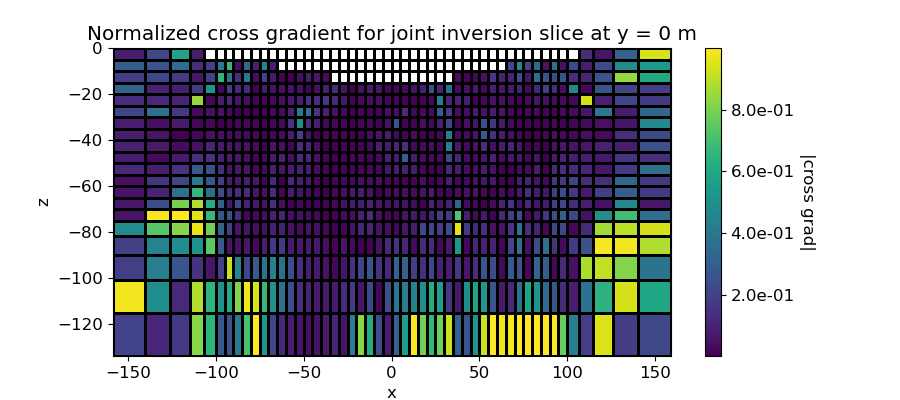 Normalized cross gradient for joint inversion slice at y = 0 m