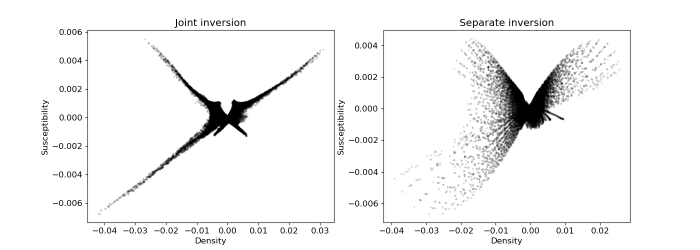 Joint inversion, Separate inversion