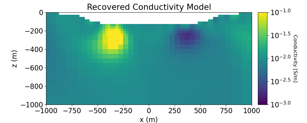 Recovered Conductivity Model