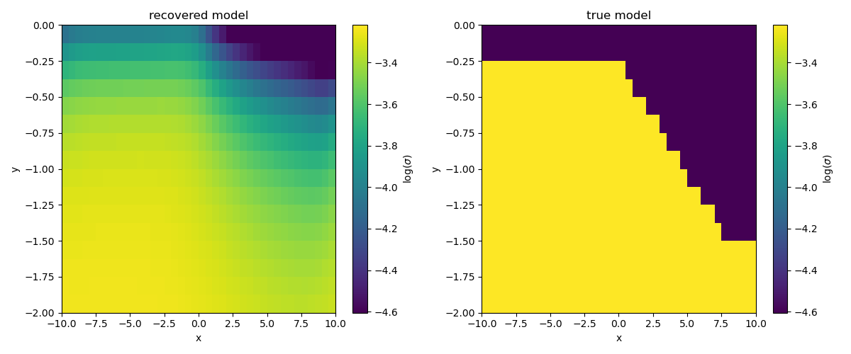 recovered model, true model