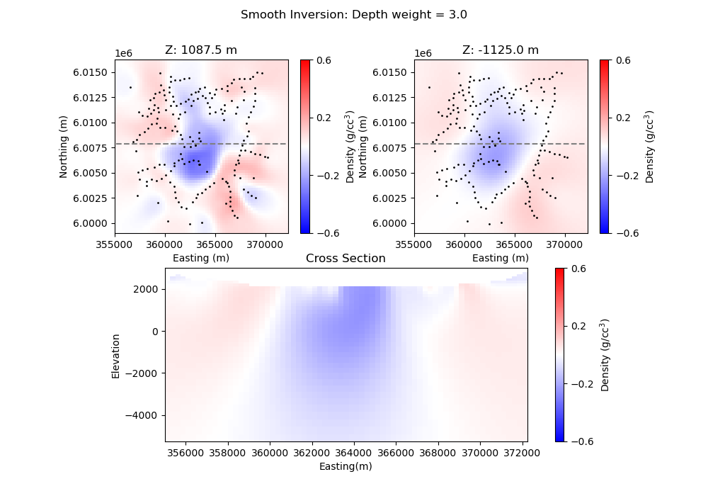 Smooth Inversion: Depth weight = 3.0, Z: 1087.5 m, Z: -1125.0 m, Cross Section