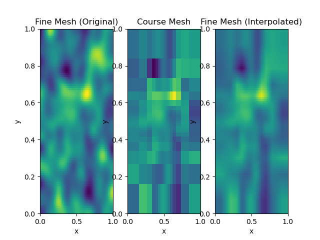 Fine Mesh (Original), Course Mesh, Fine Mesh (Interpolated)