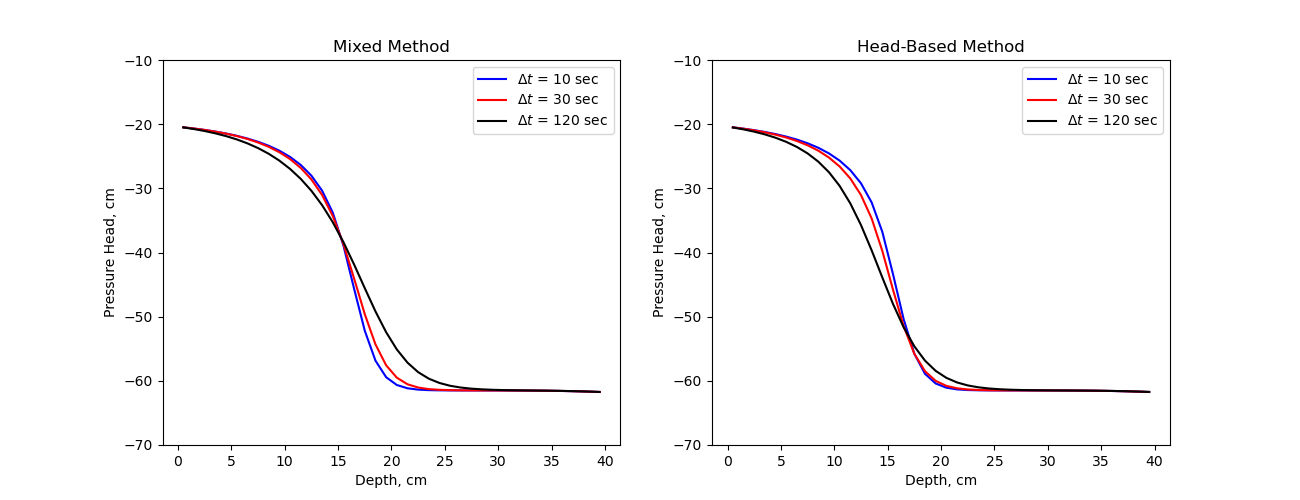 Mixed Method, Head-Based Method