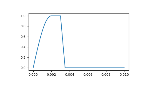 ../../../_images/SimPEG-electromagnetics-time_domain-sources-QuarterSineRampOnWaveform-1.png