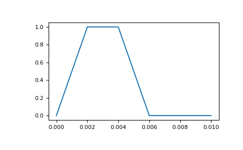 ../../../_images/SimPEG-electromagnetics-time_domain-sources-TrapezoidWaveform-1.png