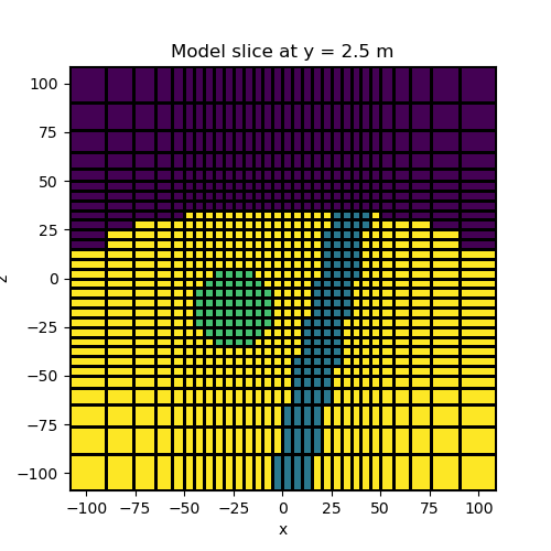 Model slice at y = 2.5 m