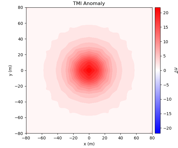 TMI Anomaly