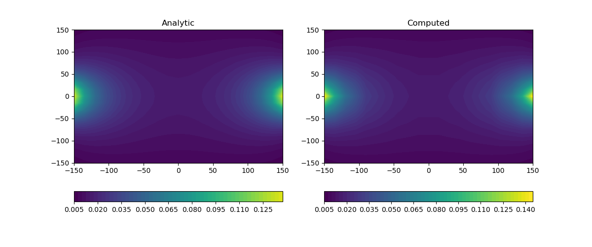 Analytic, Computed