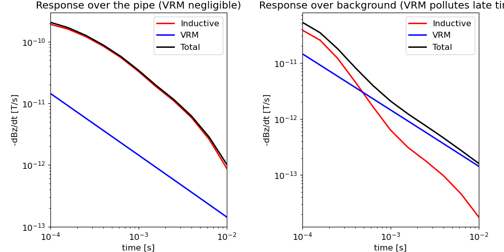 Response over the pipe (VRM negligible), Response over background (VRM pollutes late time)