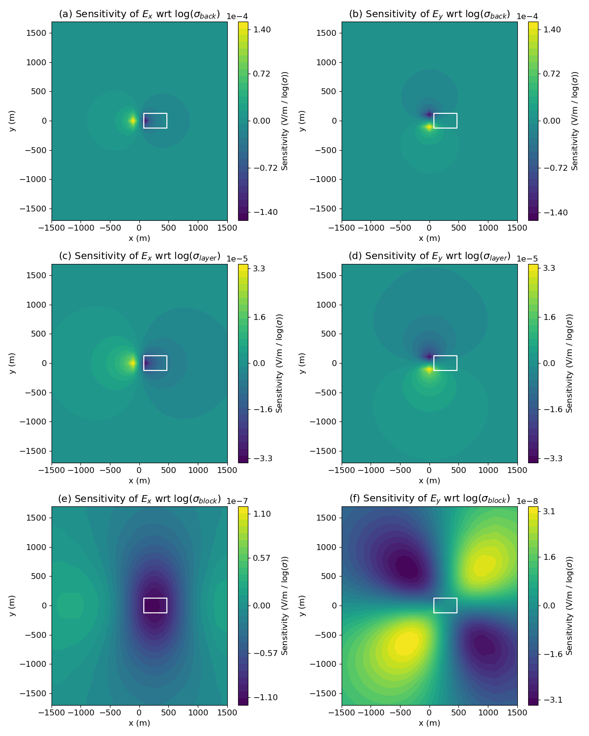 (a) Sensitivity of $E_x$ wrt log($\sigma_{back}$), (b) Sensitivity of $E_y$ wrt log($\sigma_{back}$), (c) Sensitivity of $E_x$ wrt log($\sigma_{layer}$), (d) Sensitivity of $E_y$ wrt log($\sigma_{layer}$), (e) Sensitivity of $E_x$ wrt log($\sigma_{block}$), (f) Sensitivity of $E_y$ wrt log($\sigma_{block}$)