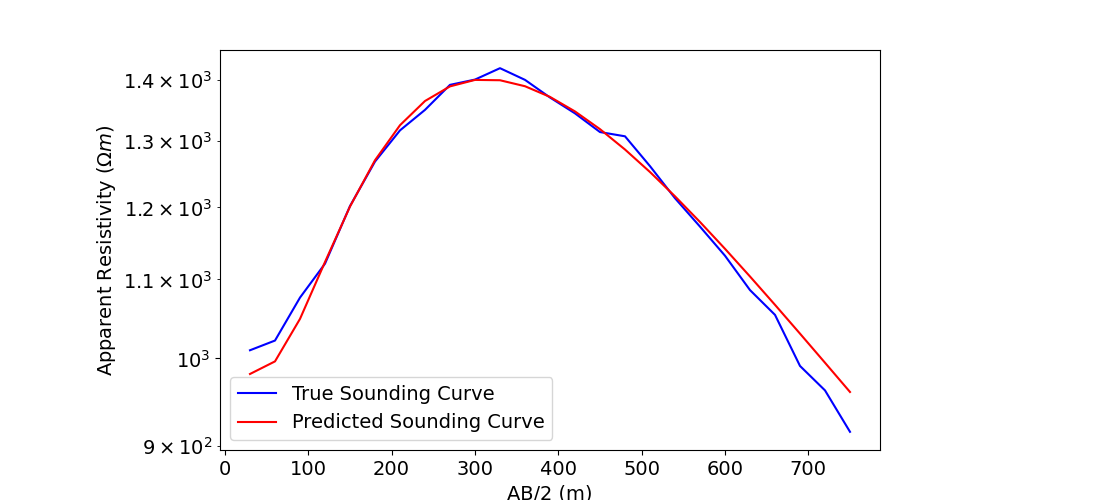 plot inv 1 dcr sounding