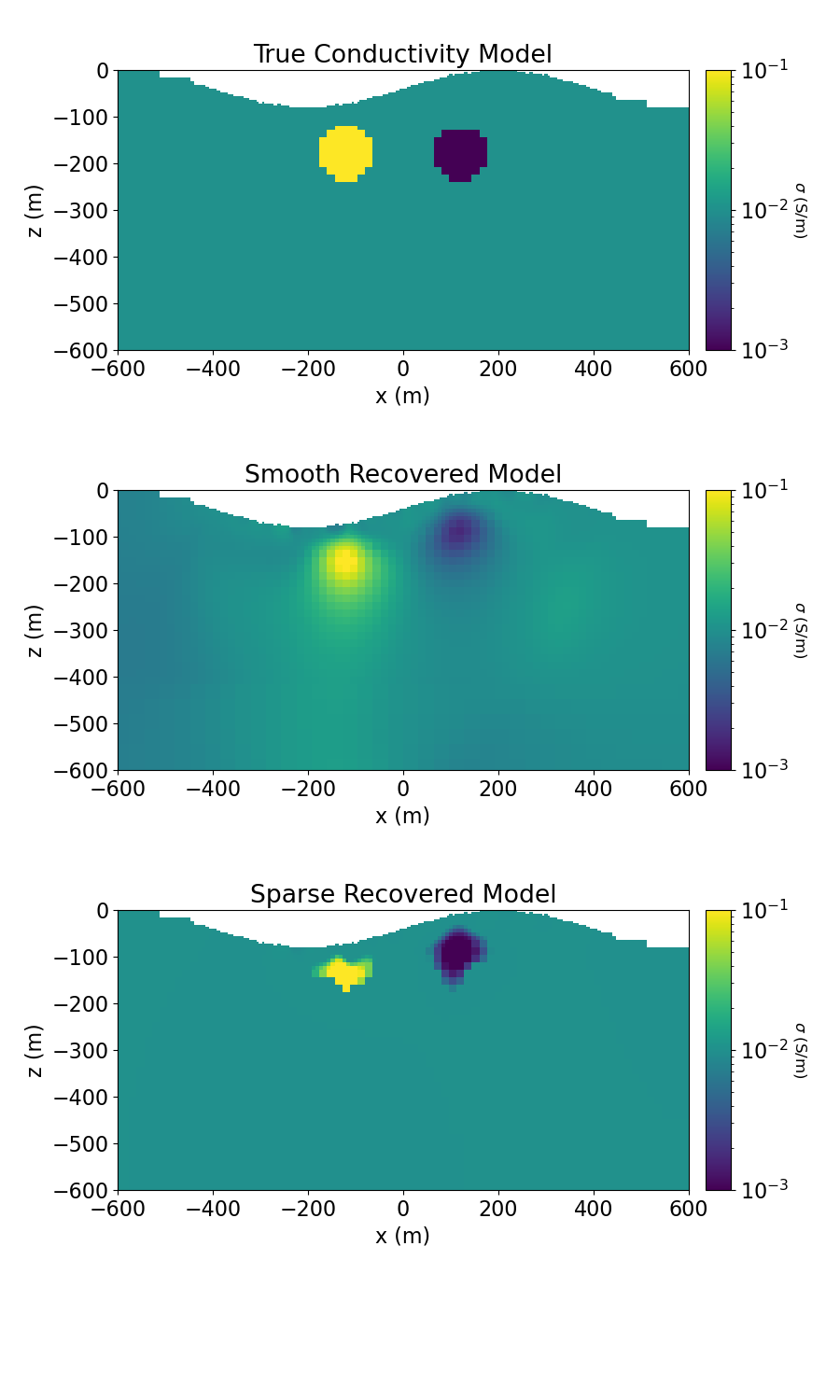 True Conductivity Model, Smooth Recovered Model, Sparse Recovered Model