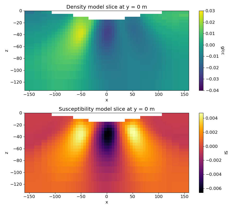 Density model slice at y = 0 m, Susceptibility model slice at y = 0 m