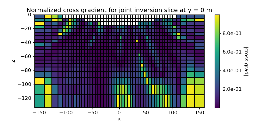 Normalized cross gradient for joint inversion slice at y = 0 m