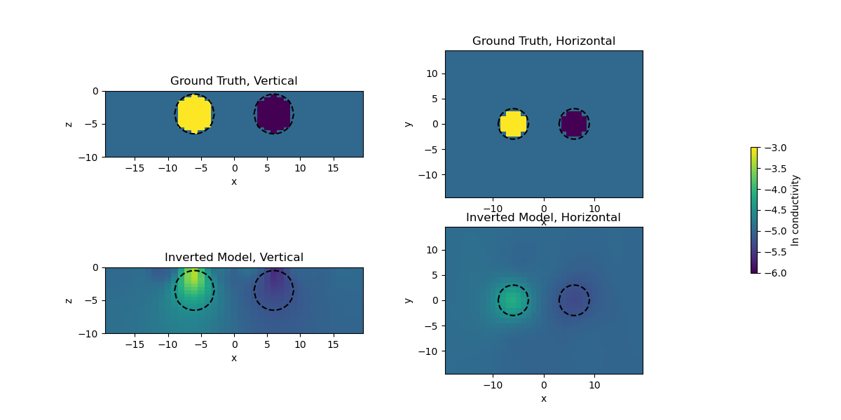 Ground Truth, Vertical, Ground Truth, Horizontal, Inverted Model, Vertical, Inverted Model, Horizontal