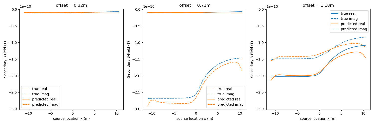 offset = 0.32m, offset = 0.71m, offset = 1.18m