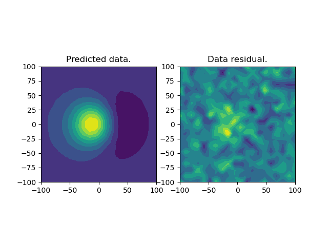 Predicted data., Data residual.