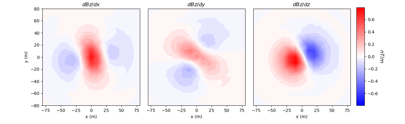$dBz/dx$, $dBz/dy$, $dBz/dz$