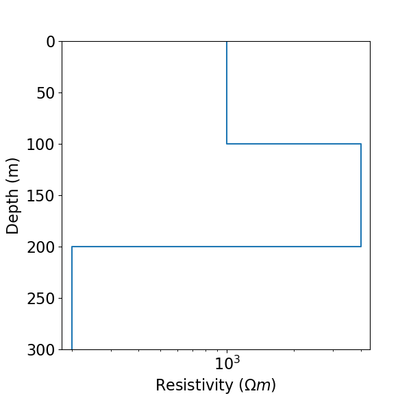 plot fwd 1 dcr sounding