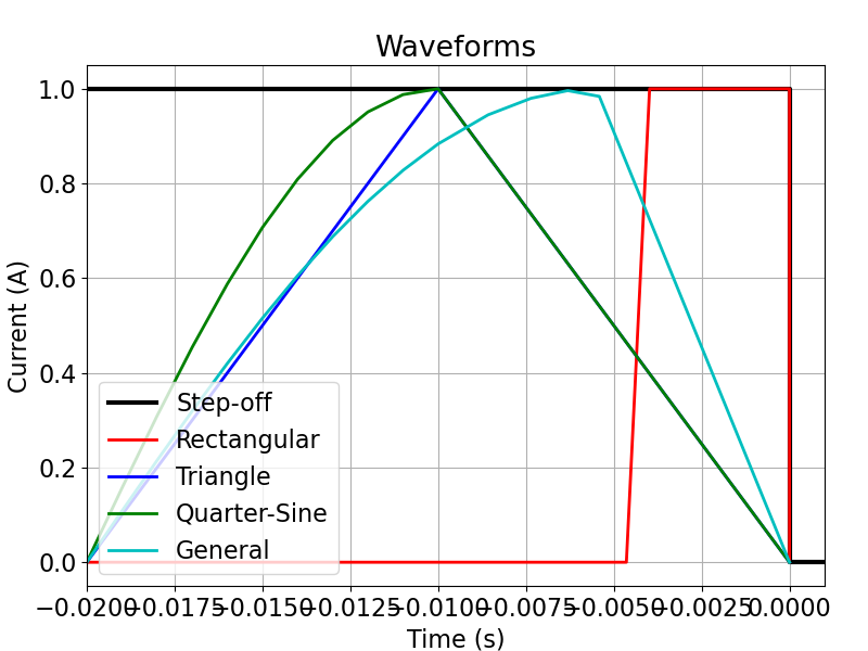 Waveforms