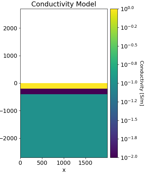 Conductivity Model