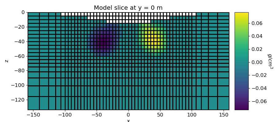 Model slice at y = 0 m