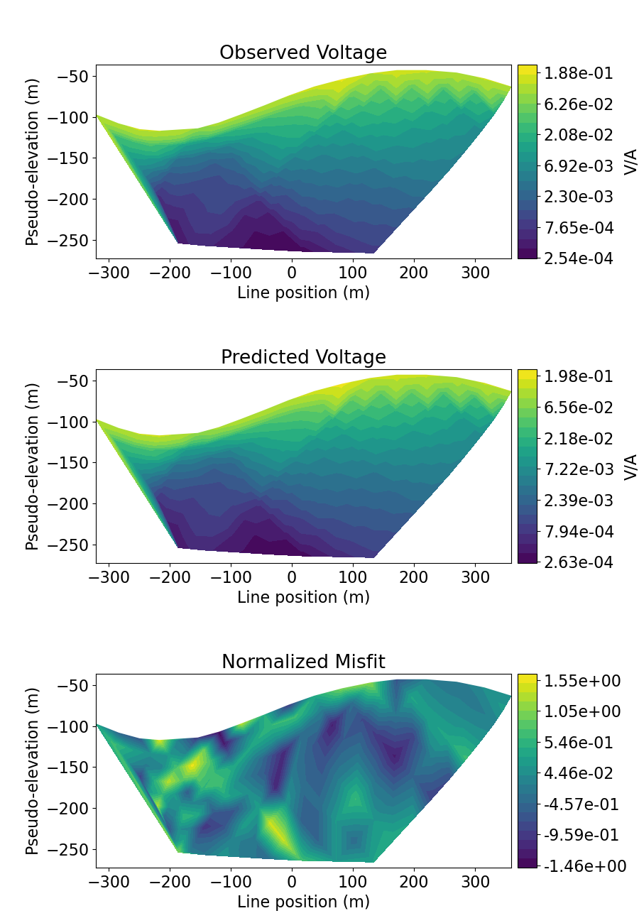 Observed Voltage, Predicted Voltage, Normalized Misfit