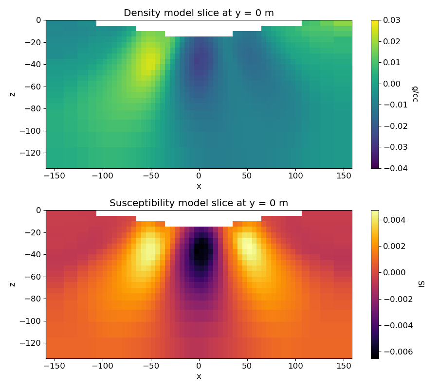 Density model slice at y = 0 m, Susceptibility model slice at y = 0 m