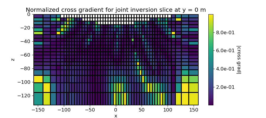 Normalized cross gradient for joint inversion slice at y = 0 m