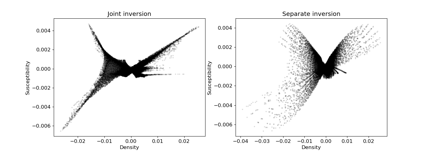 Joint inversion, Separate inversion