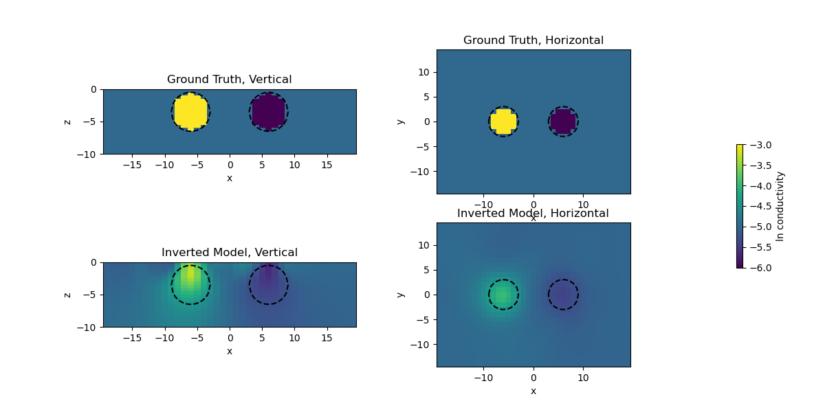 Ground Truth, Vertical, Ground Truth, Horizontal, Inverted Model, Vertical, Inverted Model, Horizontal