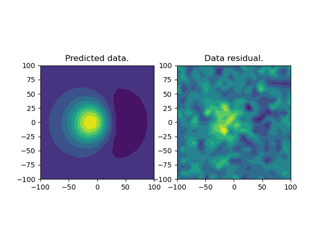 Predicted data., Data residual.