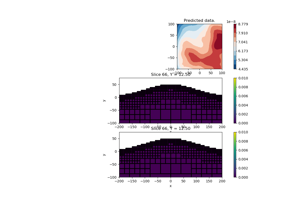 Predicted data., Slice 66, Y = 12.50, Slice 66, Y = 12.50