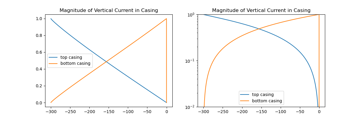 Magnitude of Vertical Current in Casing, Magnitude of Vertical Current in Casing