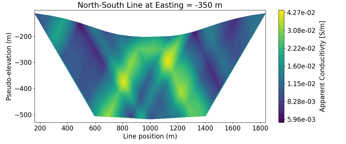 North-South Line at Easting = -350 m