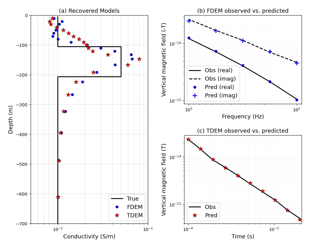 (a) Recovered Models, (b) FDEM observed vs. predicted, (c) TDEM observed vs. predicted