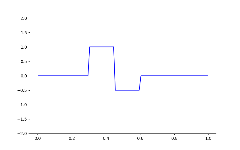 plot inv 1 inversion lsq